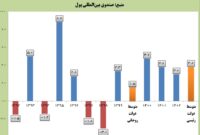 صندوق بین‌المللی پول: رشد اقتصادی ایران در دولت رئیسی ۲.۵ برابر شد