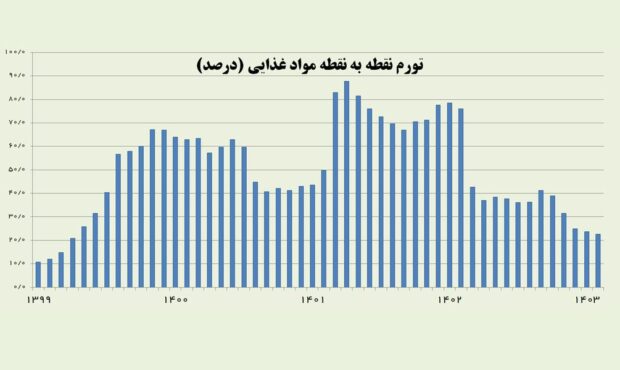 تورم مواد غذایی به کمترین رقم ۴ سال اخیر کاهش یافت