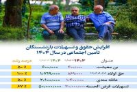 جزئیات افزایش حقوق و تسهیلات بازنشستگان تأمین اجتماعی