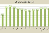 تورم نقطه‌ای مواد خوراکی ۳۳ درصد کم شد