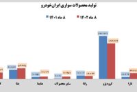 کاهش ۵ درصدی تولید محصولات سواری در ایران‌خودرو
