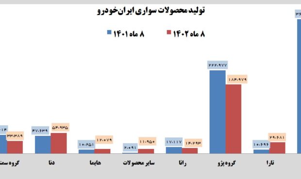 کاهش ۵ درصدی تولید محصولات سواری در ایران‌خودرو