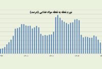 تورم مواد غذایی به کمترین رقم ۴ سال اخیر کاهش یافت